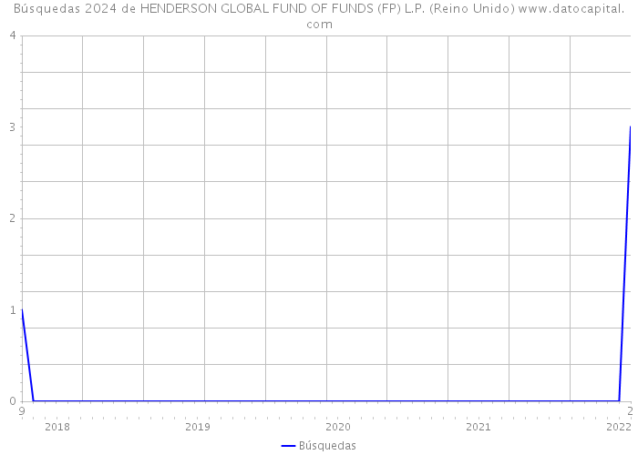 Búsquedas 2024 de HENDERSON GLOBAL FUND OF FUNDS (FP) L.P. (Reino Unido) 