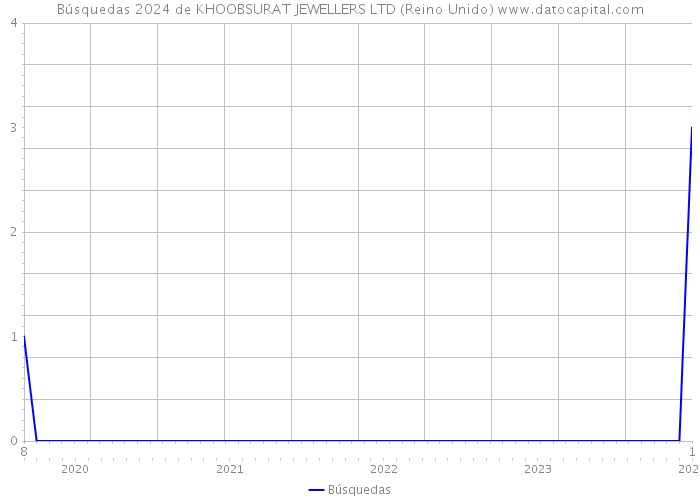 Búsquedas 2024 de KHOOBSURAT JEWELLERS LTD (Reino Unido) 