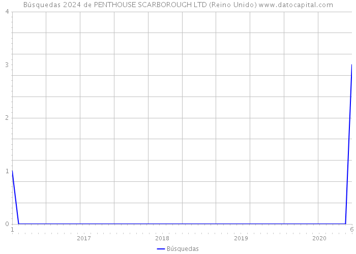 Búsquedas 2024 de PENTHOUSE SCARBOROUGH LTD (Reino Unido) 