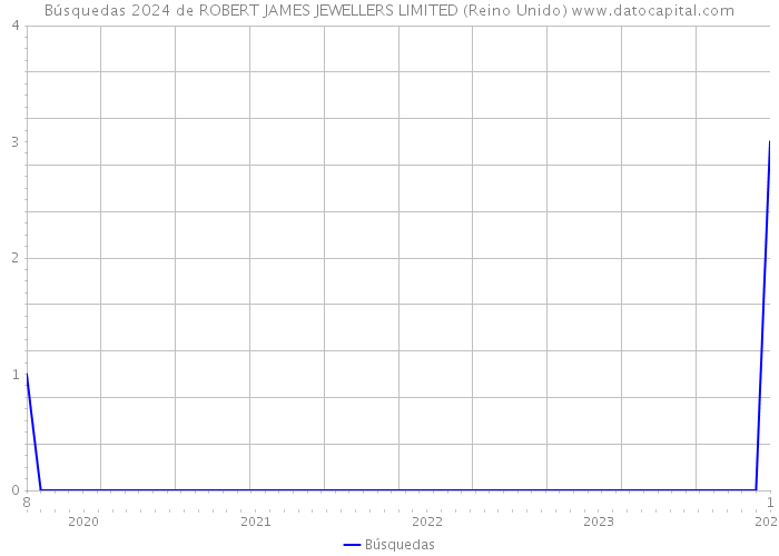 Búsquedas 2024 de ROBERT JAMES JEWELLERS LIMITED (Reino Unido) 