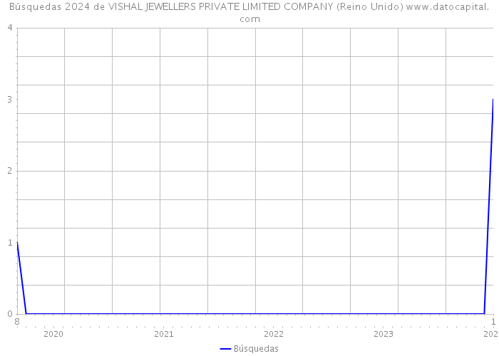 Búsquedas 2024 de VISHAL JEWELLERS PRIVATE LIMITED COMPANY (Reino Unido) 