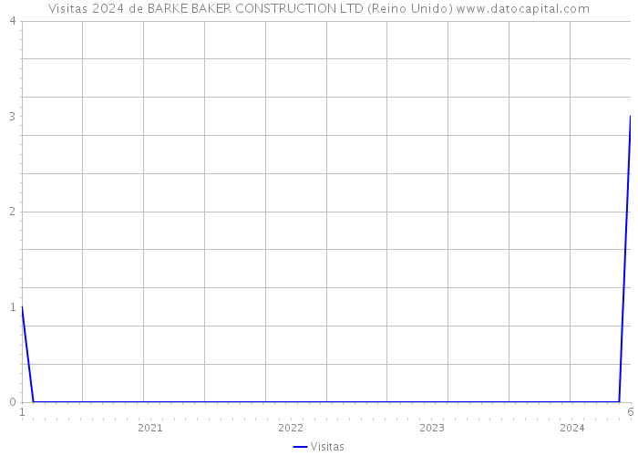 Visitas 2024 de BARKE BAKER CONSTRUCTION LTD (Reino Unido) 
