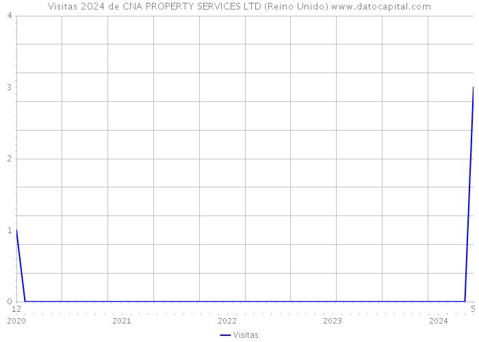 Visitas 2024 de CNA PROPERTY SERVICES LTD (Reino Unido) 