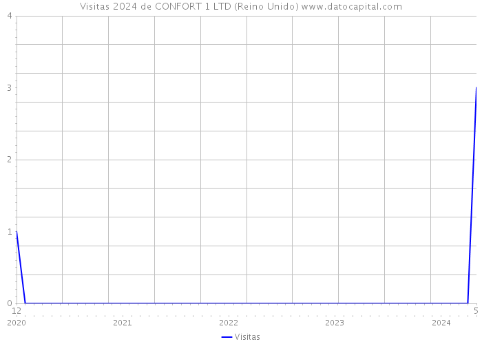 Visitas 2024 de CONFORT 1 LTD (Reino Unido) 