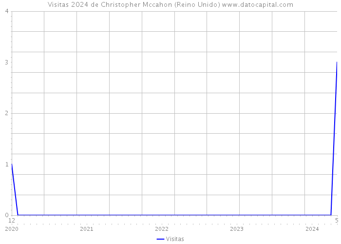 Visitas 2024 de Christopher Mccahon (Reino Unido) 