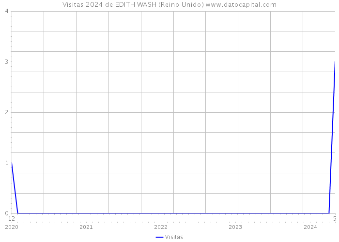 Visitas 2024 de EDITH WASH (Reino Unido) 