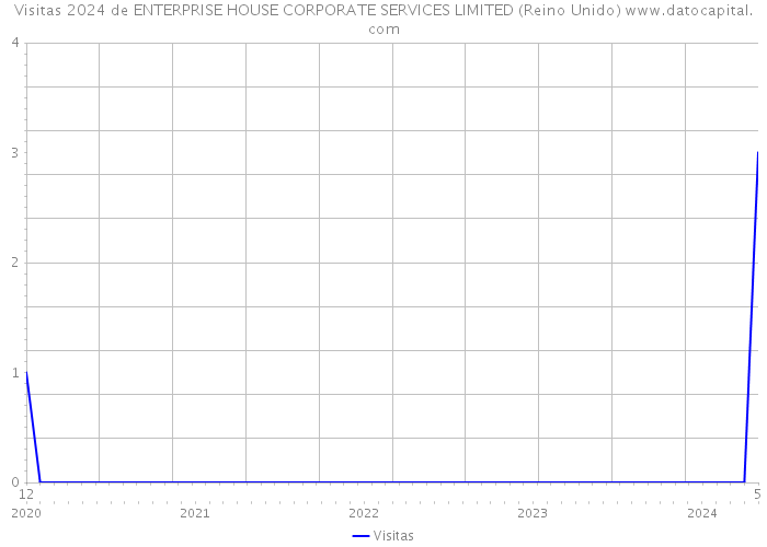 Visitas 2024 de ENTERPRISE HOUSE CORPORATE SERVICES LIMITED (Reino Unido) 