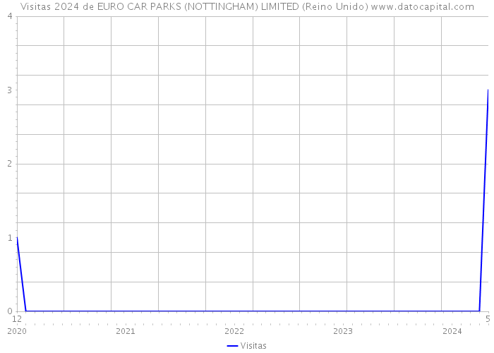 Visitas 2024 de EURO CAR PARKS (NOTTINGHAM) LIMITED (Reino Unido) 