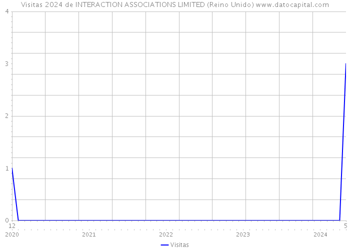 Visitas 2024 de INTERACTION ASSOCIATIONS LIMITED (Reino Unido) 