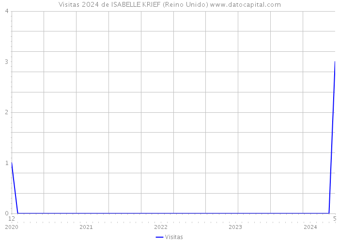 Visitas 2024 de ISABELLE KRIEF (Reino Unido) 