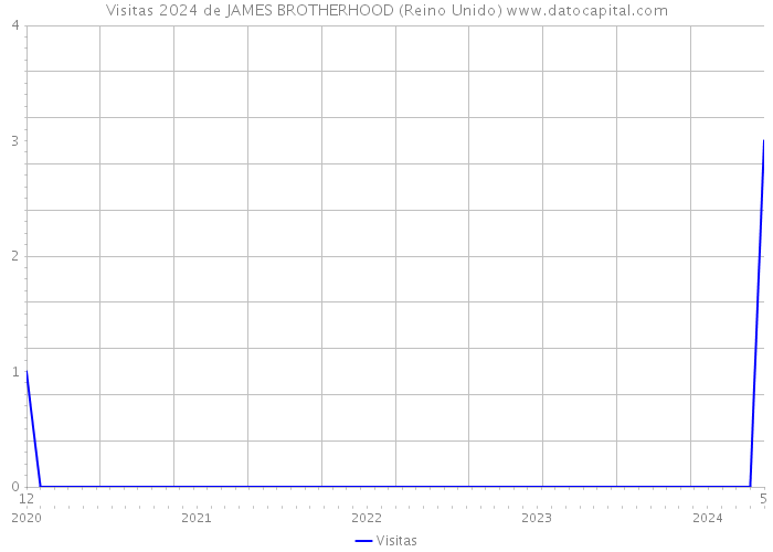 Visitas 2024 de JAMES BROTHERHOOD (Reino Unido) 