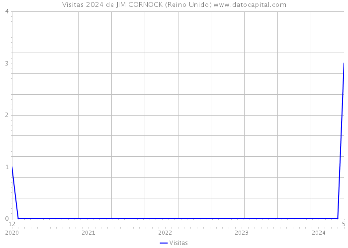 Visitas 2024 de JIM CORNOCK (Reino Unido) 