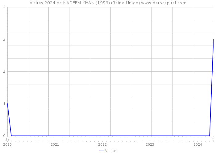 Visitas 2024 de NADEEM KHAN (1959) (Reino Unido) 