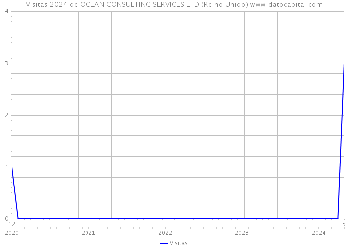 Visitas 2024 de OCEAN CONSULTING SERVICES LTD (Reino Unido) 