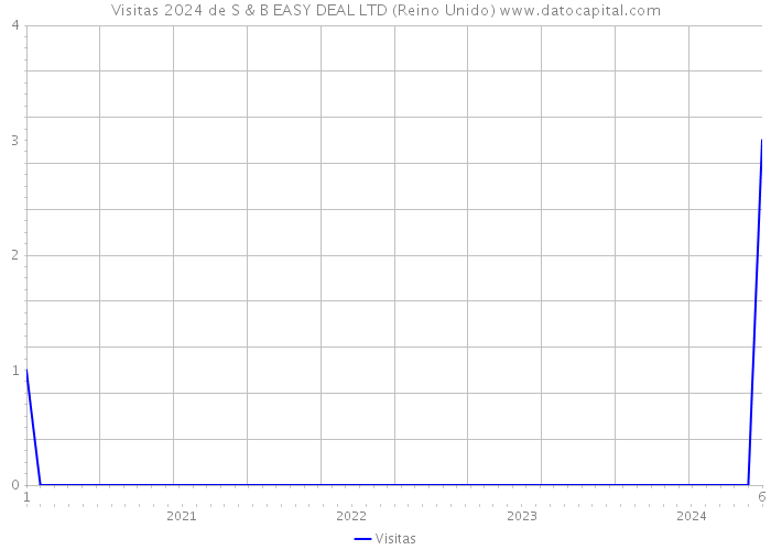 Visitas 2024 de S & B EASY DEAL LTD (Reino Unido) 