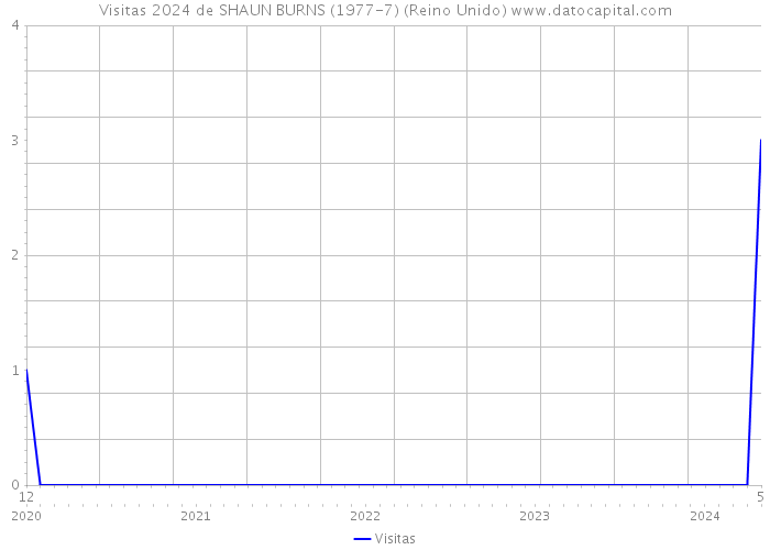 Visitas 2024 de SHAUN BURNS (1977-7) (Reino Unido) 