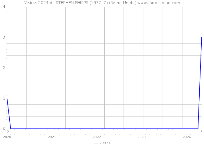 Visitas 2024 de STEPHEN PHIPPS (1977-7) (Reino Unido) 