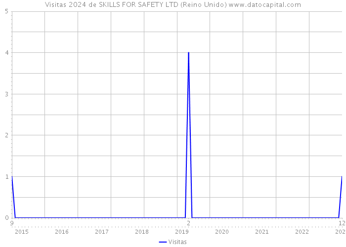 Visitas 2024 de SKILLS FOR SAFETY LTD (Reino Unido) 