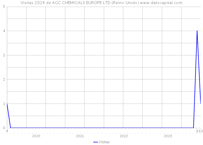 Visitas 2024 de AGC CHEMICALS EUROPE LTD (Reino Unido) 