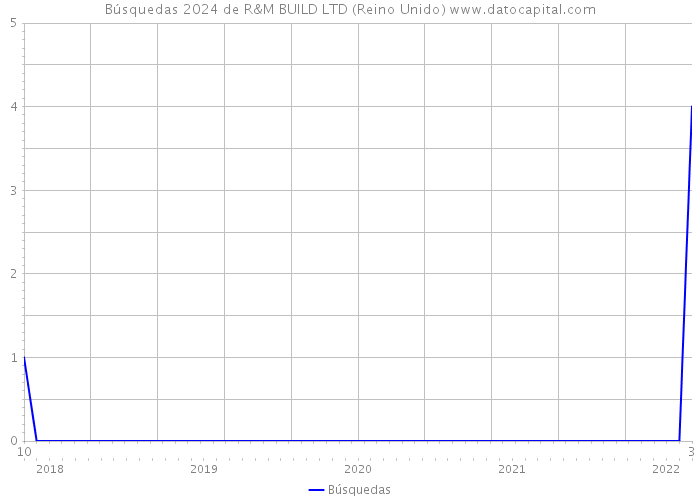 Búsquedas 2024 de R&M BUILD LTD (Reino Unido) 