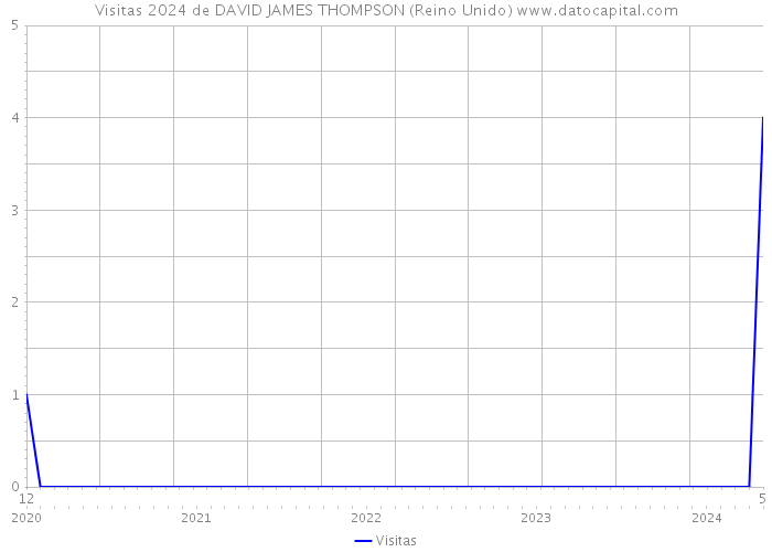 Visitas 2024 de DAVID JAMES THOMPSON (Reino Unido) 