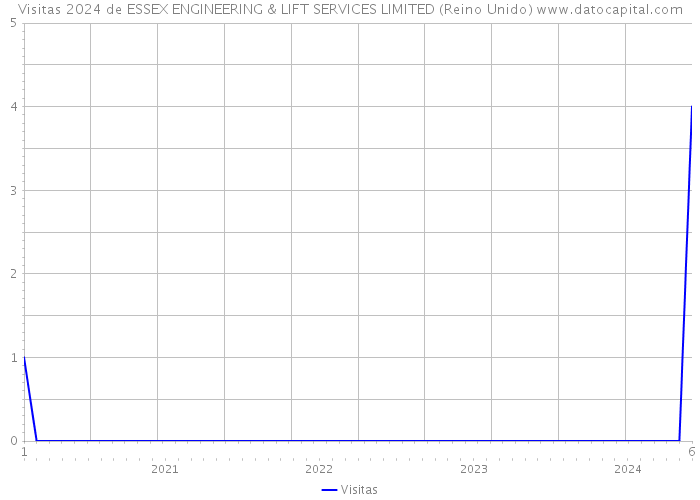 Visitas 2024 de ESSEX ENGINEERING & LIFT SERVICES LIMITED (Reino Unido) 