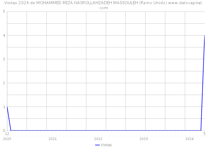 Visitas 2024 de MOHAMMED REZA NASROLLAHZADEH MASSOULEH (Reino Unido) 