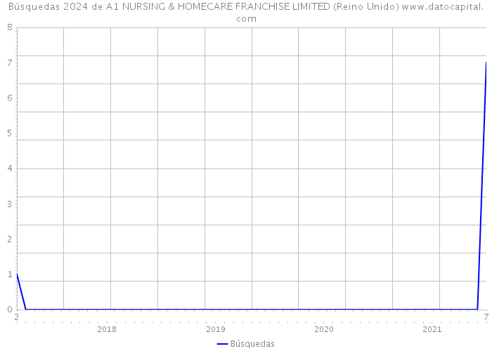 Búsquedas 2024 de A1 NURSING & HOMECARE FRANCHISE LIMITED (Reino Unido) 