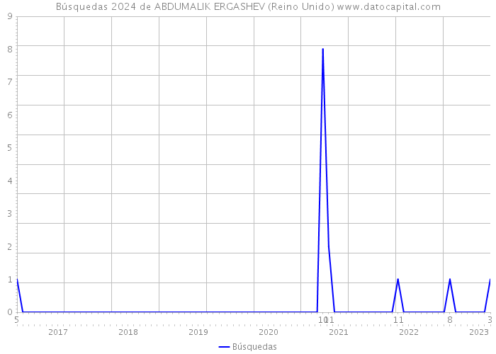 Búsquedas 2024 de ABDUMALIK ERGASHEV (Reino Unido) 