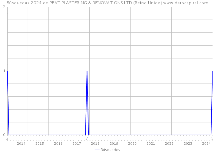 Búsquedas 2024 de PEAT PLASTERING & RENOVATIONS LTD (Reino Unido) 