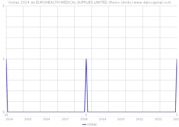 Visitas 2024 de EUROHEALTH MEDICAL SUPPLIES LIMITED (Reino Unido) 