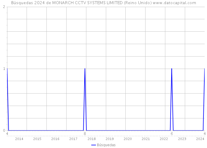 Búsquedas 2024 de MONARCH CCTV SYSTEMS LIMITED (Reino Unido) 