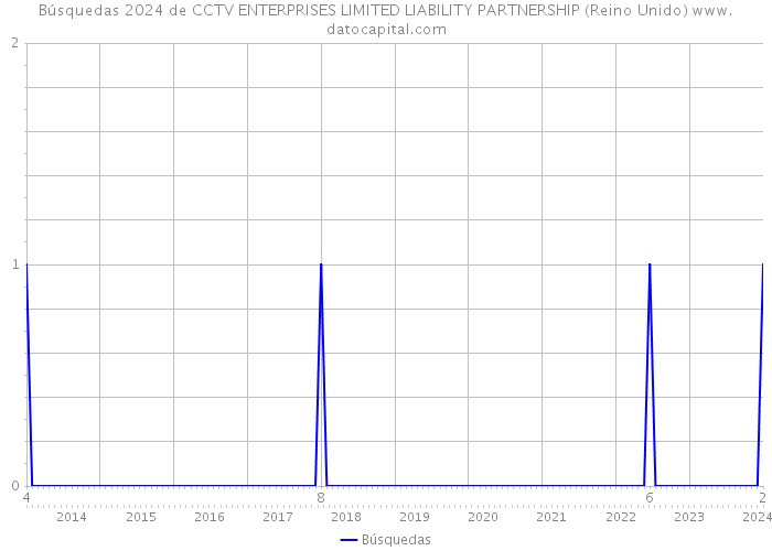 Búsquedas 2024 de CCTV ENTERPRISES LIMITED LIABILITY PARTNERSHIP (Reino Unido) 