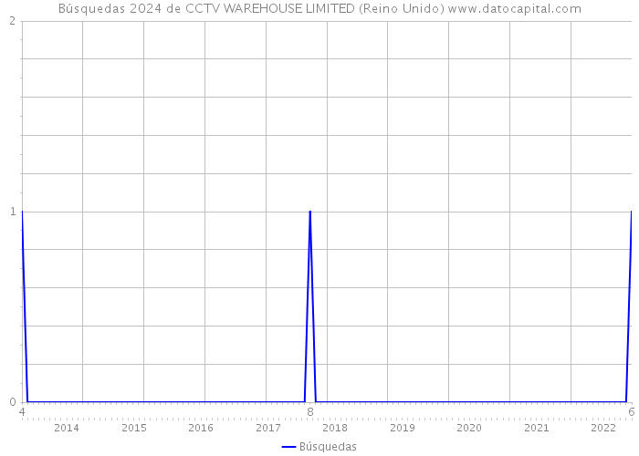 Búsquedas 2024 de CCTV WAREHOUSE LIMITED (Reino Unido) 