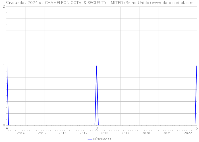 Búsquedas 2024 de CHAMELEON CCTV & SECURITY LIMITED (Reino Unido) 
