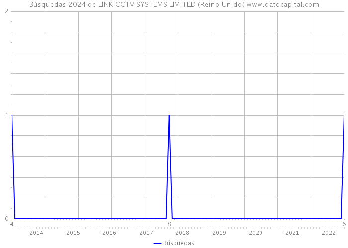 Búsquedas 2024 de LINK CCTV SYSTEMS LIMITED (Reino Unido) 