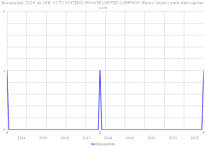 Búsquedas 2024 de LINK CCTV SYSTEMS PRIVATE LIMITED COMPANY (Reino Unido) 