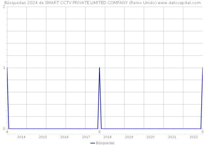 Búsquedas 2024 de SMART CCTV PRIVATE LIMITED COMPANY (Reino Unido) 