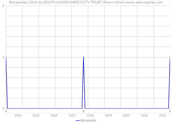 Búsquedas 2024 de SOUTH LANARKSHIRE CCTV TRUST (Reino Unido) 