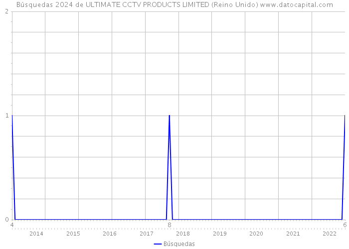 Búsquedas 2024 de ULTIMATE CCTV PRODUCTS LIMITED (Reino Unido) 