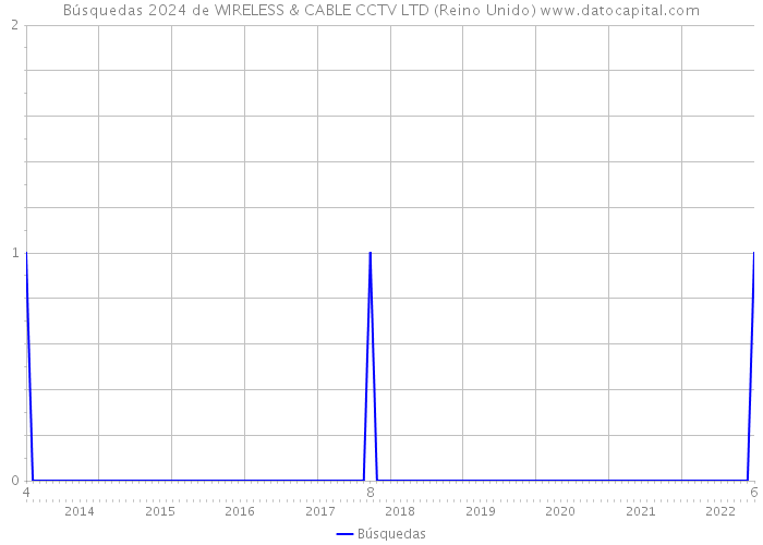 Búsquedas 2024 de WIRELESS & CABLE CCTV LTD (Reino Unido) 