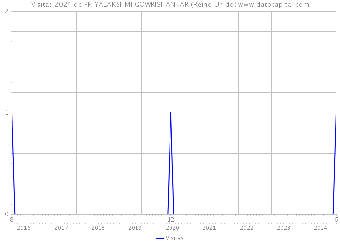 Visitas 2024 de PRIYALAKSHMI GOWRISHANKAR (Reino Unido) 