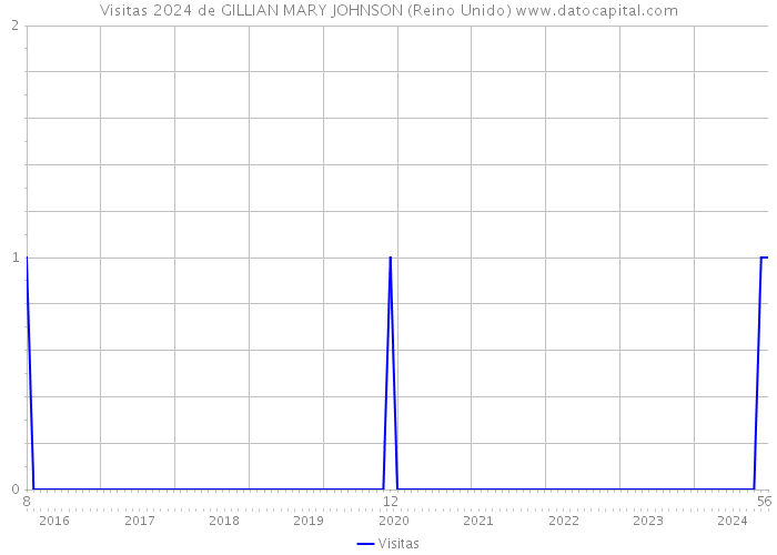 Visitas 2024 de GILLIAN MARY JOHNSON (Reino Unido) 