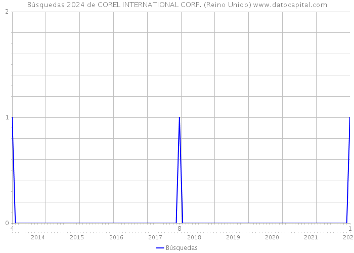 Búsquedas 2024 de COREL INTERNATIONAL CORP. (Reino Unido) 