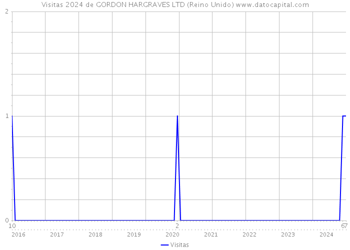 Visitas 2024 de GORDON HARGRAVES LTD (Reino Unido) 