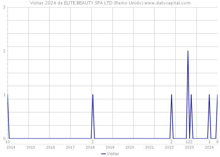 Visitas 2024 de ELITE BEAUTY SPA LTD (Reino Unido) 