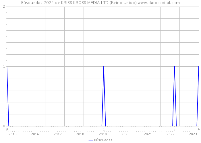 Búsquedas 2024 de KRISS KROSS MEDIA LTD (Reino Unido) 