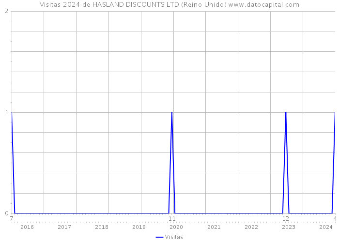 Visitas 2024 de HASLAND DISCOUNTS LTD (Reino Unido) 