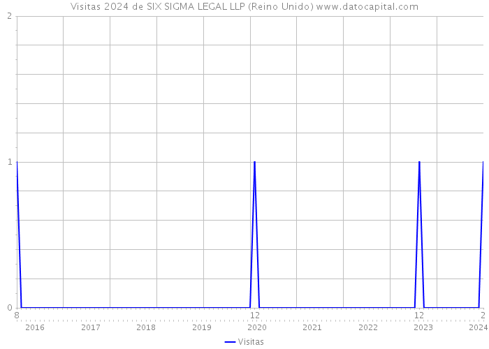 Visitas 2024 de SIX SIGMA LEGAL LLP (Reino Unido) 