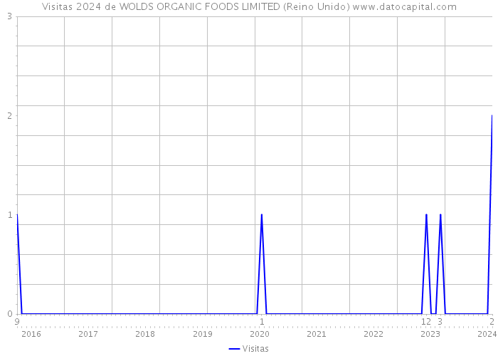 Visitas 2024 de WOLDS ORGANIC FOODS LIMITED (Reino Unido) 